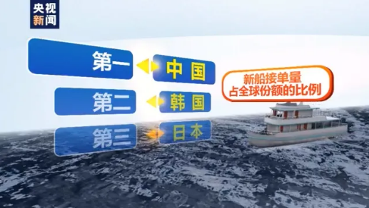 時隔兩年重回全球第一！中國新船接單量超過韓國